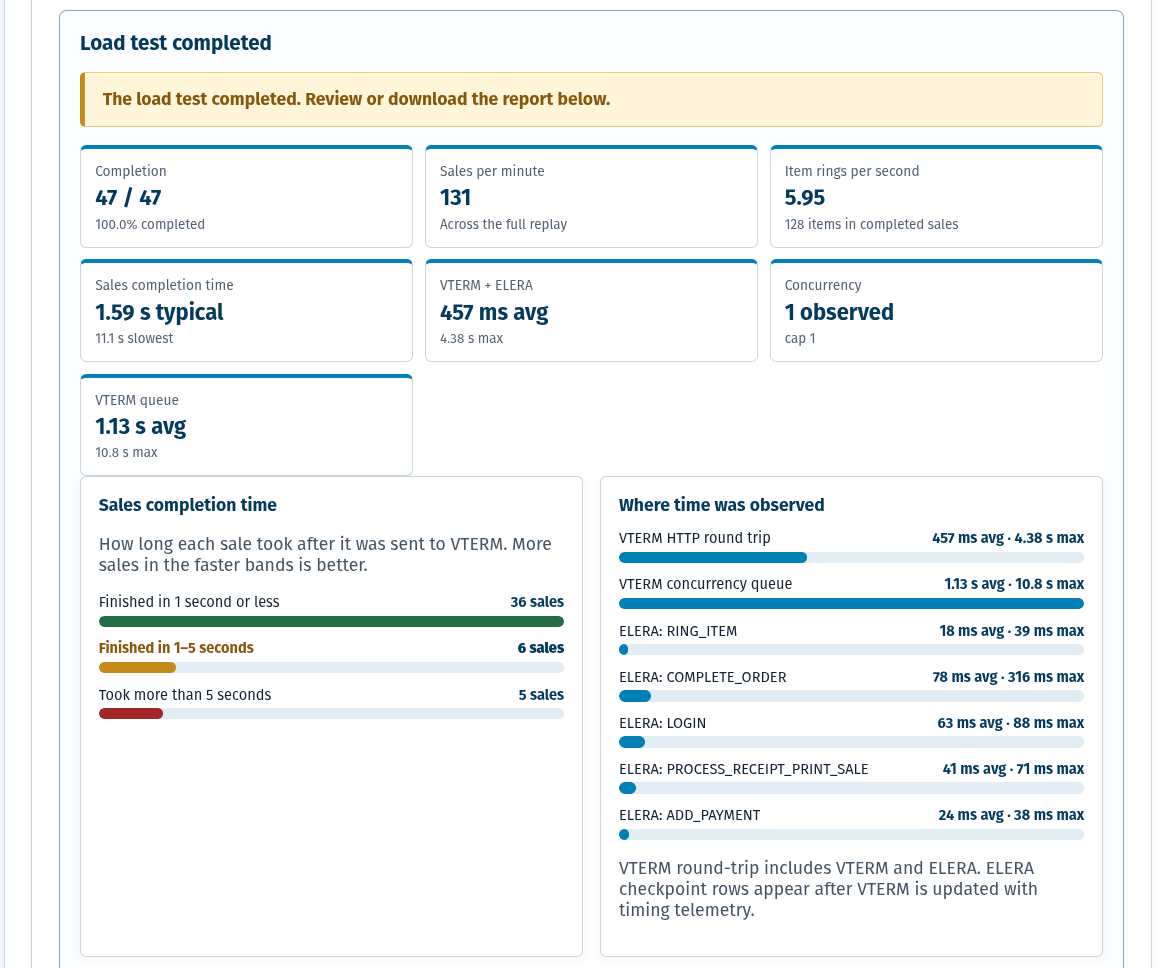 Completed ELERA Load Test report showing completion, sales per minute, item rings per second, sale completion time, VTERM and ELERA timings, and queue metrics